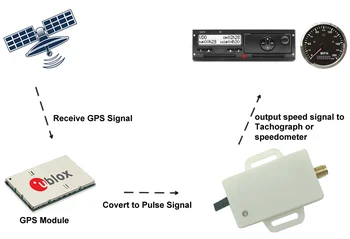 Mini Universal Vitezometru Senzor Kit Adaptor GPS Viteza Expeditor Kilometrajul Despăgubiri Pentru Vitezometru Indicator de Semnal 1598